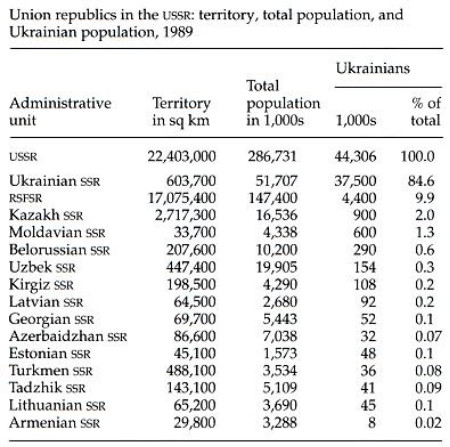 Image from entry USSR Table in the Internet Encyclopedia of Ukraine